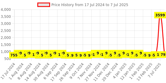 myntra.com Kuber Industries Brown 12 Pieces Printed Multi-Utility Organisers kuber industries Price History Graph from 17 Jul 2024 to 7 Jul 2025