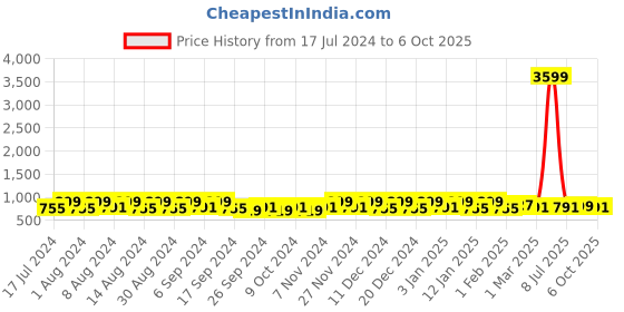 myntra.com Kuber Industries Brown 12 Pieces Printed Regular Multi-Utility Organisers kuber industries Price History Graph from 17 Jul 2024 to 6 Oct 2025