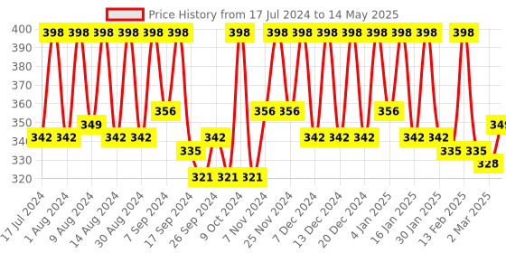 myntra.com Kuber Industries Brown 12 Pieces Printed Reusable Saree Organisers With Zip Closure kuber industries Price History Graph from 17 Jul 2024 to 14 May 2025