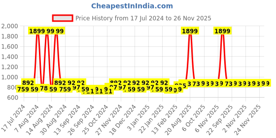 myntra.com Kuber Industries Brown 12 Pieces Printed Saree Organisers kuber industries Price History Graph from 17 Jul 2024 to 25 Nov 2025