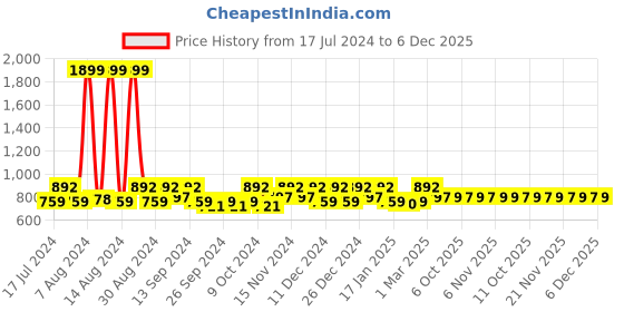 myntra.com Kuber Industries Brown 12 Pieces Printed Saree Organisers kuber industries Price History Graph from 17 Jul 2024 to 6 Dec 2025