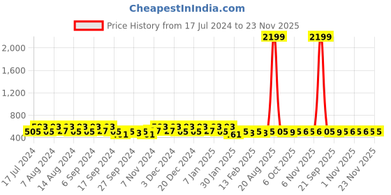 myntra.com Kuber Industries Brown 12 Pieces Printed Shoes Organisers kuber industries Price History Graph from 17 Jul 2024 to 23 Nov 2025