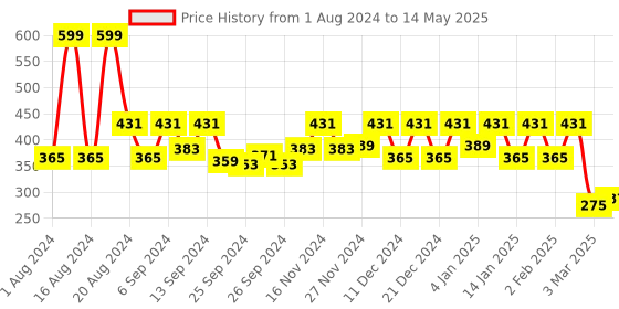 myntra.com Kuber Industries Brown 12-Pieces Printed Table Placemat & Coasters Set kuber industries Price History Graph from 1 Aug 2024 to 14 May 2025