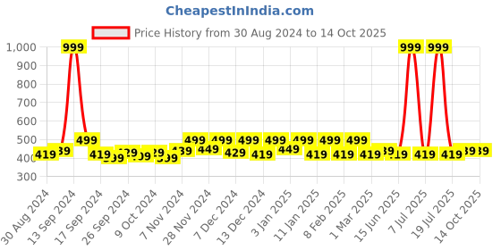myntra.com Kuber Industries Brown 12 Pieces Regular Cloth Organisers kuber industries Price History Graph from 30 Aug 2024 to 14 Oct 2025