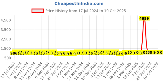 myntra.com Kuber Industries Brown 12 Pieces Regular Multi-Utility Organisers kuber industries Price History Graph from 17 Jul 2024 to 8 Oct 2025
