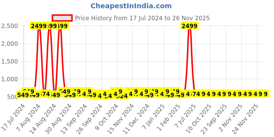 myntra.com Kuber Industries Brown 12 Pieces Reusable Drawer Organisers kuber industries Price History Graph from 17 Jul 2024 to 25 Nov 2025