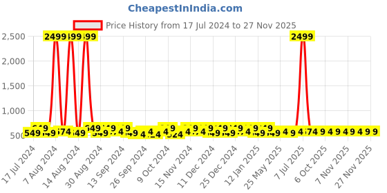 myntra.com Kuber Industries Brown 12 Pieces Reusable Drawer Organisers kuber industries Price History Graph from 17 Jul 2024 to 26 Nov 2025