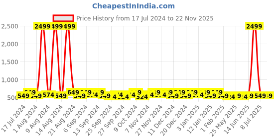 myntra.com Kuber Industries Brown 12 Pieces Reusable Drawer Organisers kuber industries Price History Graph from 17 Jul 2024 to 22 Nov 2025