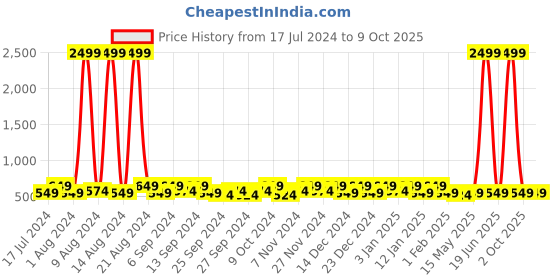 myntra.com Kuber Industries Brown 12 Pieces Reusable Drawer Organisers kuber industries Price History Graph from 17 Jul 2024 to 9 Oct 2025