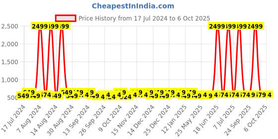 myntra.com Kuber Industries Brown 12 Pieces Reusable Drawer Organisers kuber industries Price History Graph from 17 Jul 2024 to 6 Oct 2025