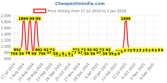 myntra.com Kuber Industries Brown 12 Pieces Saree Organisers kuber industries Price History Graph from 17 Jul 2024 to 30 Dec 2025