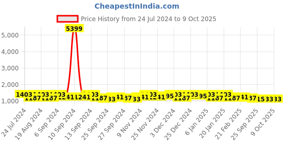 myntra.com Kuber Industries Brown 12 Pieces Self Design Foldable Multi-Utility Organisers kuber industries Price History Graph from 24 Jul 2024 to 9 Oct 2025