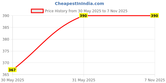 myntra.com Kuber Industries Brown 12 Pieces Water Proof Shoe Bag kuber industries Price History Graph from 30 May 2025 to 5 Nov 2025