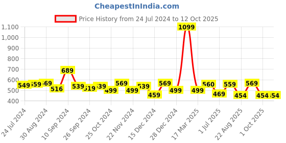 myntra.com Kuber Industries Brown 120 GSM Bath Towel kuber industries Price History Graph from 24 Jul 2024 to 11 Oct 2025