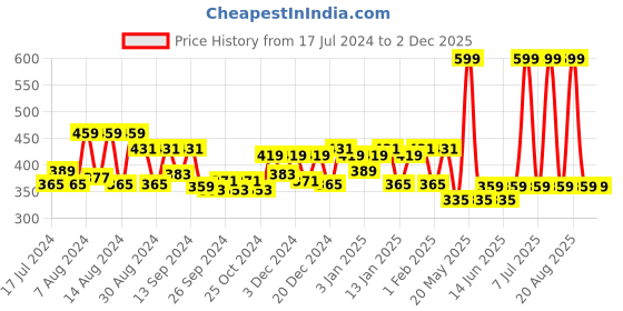 myntra.com Kuber Industries Brown 120 GSM Pure Cotton Soft Bath Towel kuber industries Price History Graph from 17 Jul 2024 to 2 Dec 2025