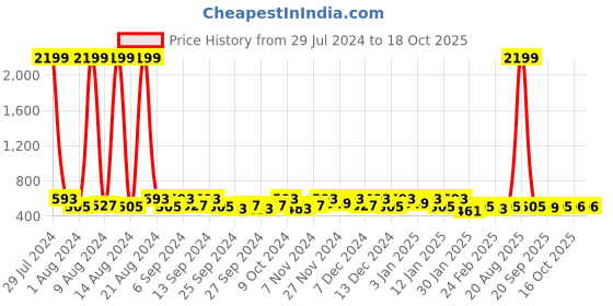 myntra.com Kuber Industries Brown 12Pcs Reusable Drawer Organiser Organisers kuber industries Price History Graph from 29 Jul 2024 to 17 Oct 2025