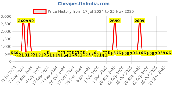 myntra.com Kuber Industries Brown 15 Pieces Printed Reusable Saree Organisers kuber industries Price History Graph from 17 Jul 2024 to 23 Nov 2025