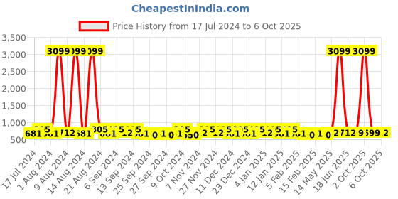 myntra.com Kuber Industries Brown 16 Pcs Reusable Drawer Organisers kuber industries Price History Graph from 17 Jul 2024 to 6 Oct 2025