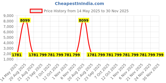 myntra.com Kuber Industries Brown 16 Pieces Floral Printed Cotton 5 Seater Sofa Covers With Arms kuber industries Price History Graph from 14 May 2025 to 30 Nov 2025