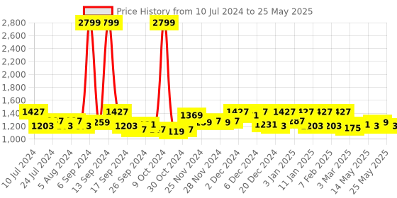myntra.com Kuber Industries Brown 16 Pieces Open Ended Hanger kuber industries Price History Graph from 10 Jul 2024 to 25 May 2025
