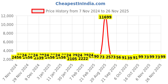 myntra.com Kuber Industries Brown 16 Pieces Printed 5-Seater Sofa Covers kuber industries Price History Graph from 7 Nov 2024 to 25 Nov 2025
