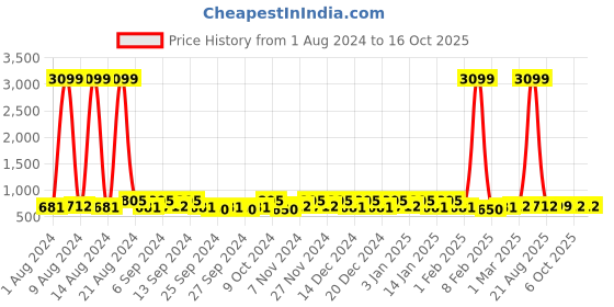 myntra.com Kuber Industries Brown 16 Pieces Printed Reusable Saree Organisers kuber industries Price History Graph from 1 Aug 2024 to 16 Oct 2025