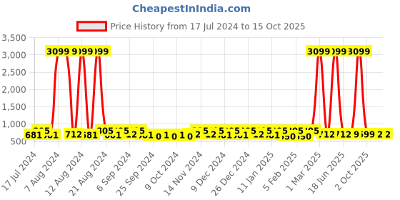 myntra.com Kuber Industries Brown 16 Pieces Reusable Saree Cloth Bag Organisers kuber industries Price History Graph from 17 Jul 2024 to 15 Oct 2025