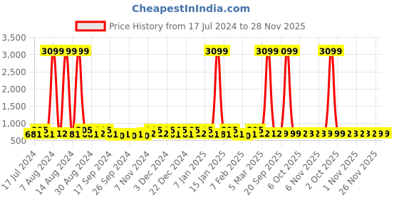 myntra.com Kuber Industries Brown 16 Pieces Reusable Saree Cloth Organisers kuber industries Price History Graph from 17 Jul 2024 to 28 Nov 2025