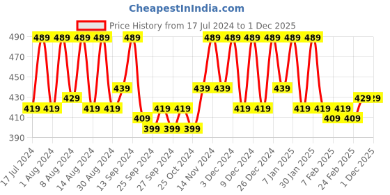 myntra.com Kuber Industries Brown 2 Pcs Anti-Skid Doormat kuber industries Price History Graph from 17 Jul 2024 to 1 Dec 2025