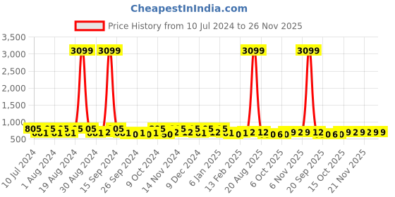 myntra.com Kuber Industries Brown 2 Pcs Cotton 4-Seater Table Cover kuber industries Price History Graph from 10 Jul 2024 to 24 Nov 2025