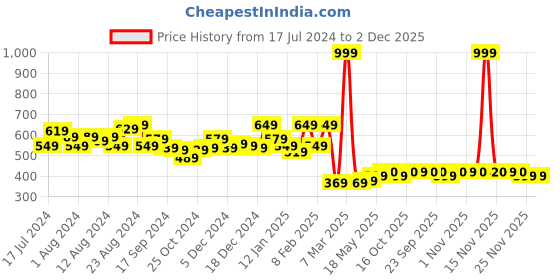 myntra.com Kuber Industries Brown 2-Pcs Printed Waterproof Laundry Bags kuber industries Price History Graph from 17 Jul 2024 to 1 Dec 2025