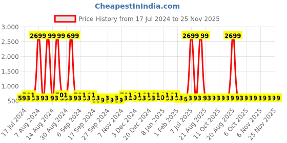 myntra.com Kuber Industries Brown 2 Pcs Reusable Jewellery Organisers kuber industries Price History Graph from 17 Jul 2024 to 24 Nov 2025
