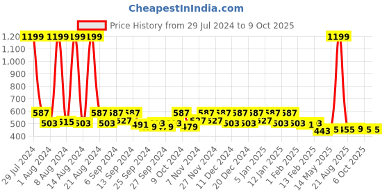 myntra.com Kuber Industries Brown 2 Pcs Reusable Multi-Utility Organisers kuber industries Price History Graph from 29 Jul 2024 to 9 Oct 2025