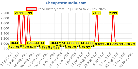 myntra.com Kuber Industries Brown 2-Pcs Self-Design Cotton Doormats kuber industries Price History Graph from 17 Jul 2024 to 23 Nov 2025