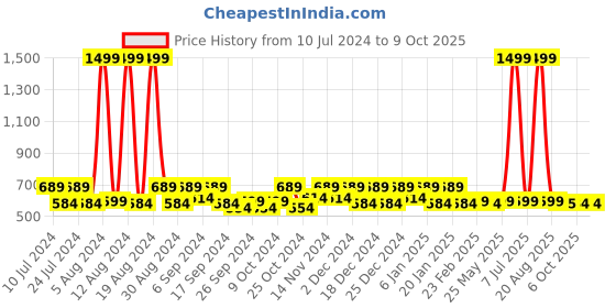 myntra.com Kuber Industries Brown 2 Pcs Swinging Lid Wet & Dry Dustbin 10 L kuber industries Price History Graph from 10 Jul 2024 to 9 Oct 2025