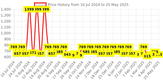 myntra.com Kuber Industries Brown 2 Pcs Textured Open Dustbin 10 L Each kuber industries Price History Graph from 10 Jul 2024 to 25 May 2025