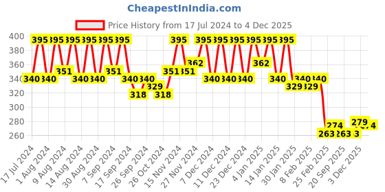 myntra.com Kuber Industries Brown 2 Pcs Vegetables-Stationery Drawer Organisers kuber industries Price History Graph from 17 Jul 2024 to 3 Dec 2025