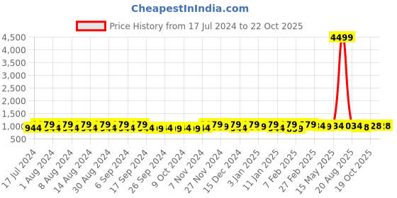 myntra.com Kuber Industries Brown 2 Piece Foldable Step Stool kuber industries Price History Graph from 17 Jul 2024 to 22 Oct 2025