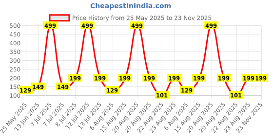 myntra.com Kuber Industries Brown 2 piece Solid Plastic Bath Accessories Set kuber industries Price History Graph from 25 May 2025 to 23 Nov 2025