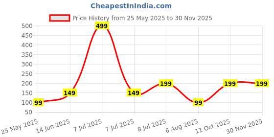 myntra.com Kuber Industries Brown 2 piece Solid Plastic Bath Accessories Set kuber industries Price History Graph from 25 May 2025 to 29 Nov 2025