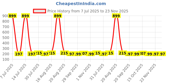 myntra.com Kuber Industries Brown 2 piece Solid Plastic Bath Accessories Set kuber industries Price History Graph from 7 Jul 2025 to 22 Nov 2025