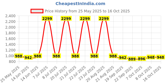 myntra.com Kuber Industries Brown 2 piece Solid Plastic Step Stool kuber industries Price History Graph from 25 May 2025 to 15 Oct 2025