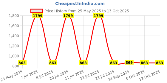 myntra.com Kuber Industries Brown 2 piece Solid Plastic Step Stool kuber industries Price History Graph from 25 May 2025 to 13 Oct 2025