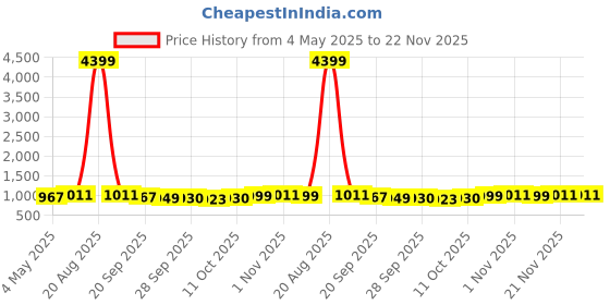 myntra.com Kuber Industries Brown 2 Pieces 3 Tier Folding Plastic Fruit & Vegetable Basket Stands kuber industries Price History Graph from 4 May 2025 to 22 Nov 2025