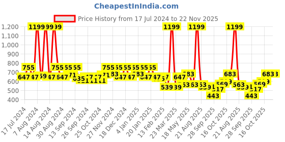 myntra.com Kuber Industries Brown 2 Pieces 4 Shelf Foldable Hanging Organizer kuber industries Price History Graph from 17 Jul 2024 to 22 Nov 2025