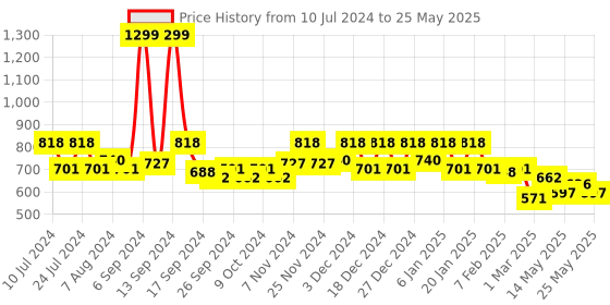 myntra.com Kuber Industries Brown 2 Pieces 4 Shelf Foldable Non-Woven Multi-Utility Hanging Organiser kuber industries Price History Graph from 10 Jul 2024 to 25 May 2025