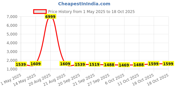 myntra.com Kuber Industries Brown 2 Pieces 5 Tier Folding Plastic Fruit & Vegetable Basket Stands kuber industries Price History Graph from 1 May 2025 to 18 Oct 2025