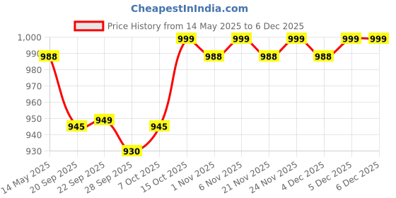 myntra.com Kuber Industries Brown 2 Pieces Anti Skid Mat For Bathroom kuber industries Price History Graph from 14 May 2025 to 4 Dec 2025