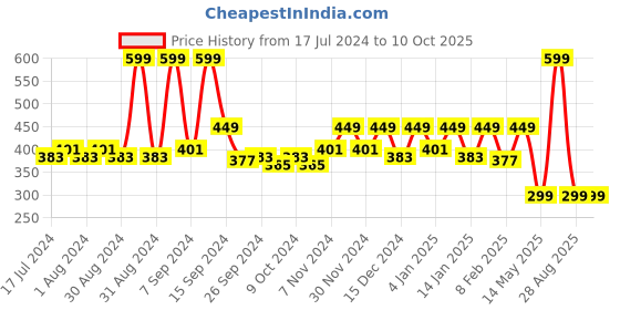 myntra.com Kuber Industries Brown 2 Pieces Anti-skid Textured Self Check Shelf Liner Cabinet Mat kuber industries Price History Graph from 17 Jul 2024 to 9 Oct 2025