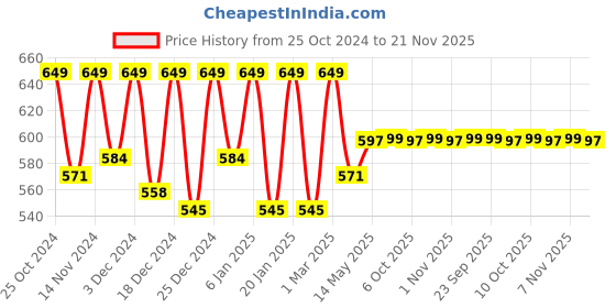 myntra.com Kuber Industries Brown 2-Pieces Anti-skid Textured Self Lining Shelf Liner Cabinet Mat kuber industries Price History Graph from 25 Oct 2024 to 21 Nov 2025